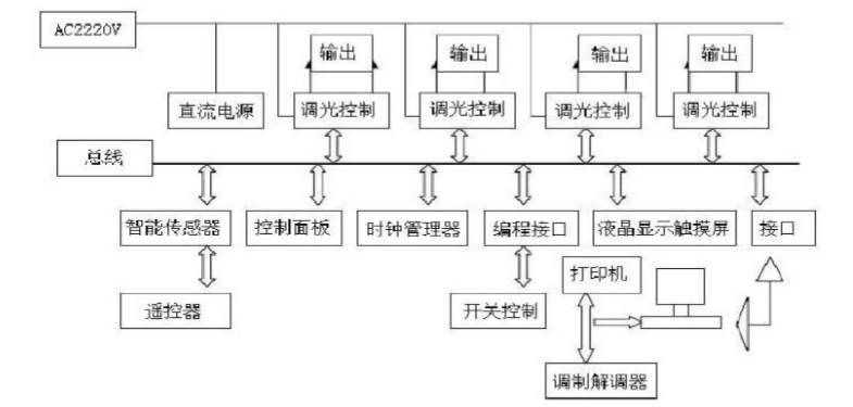 浅谈地铁车站中的智能照明控制系统